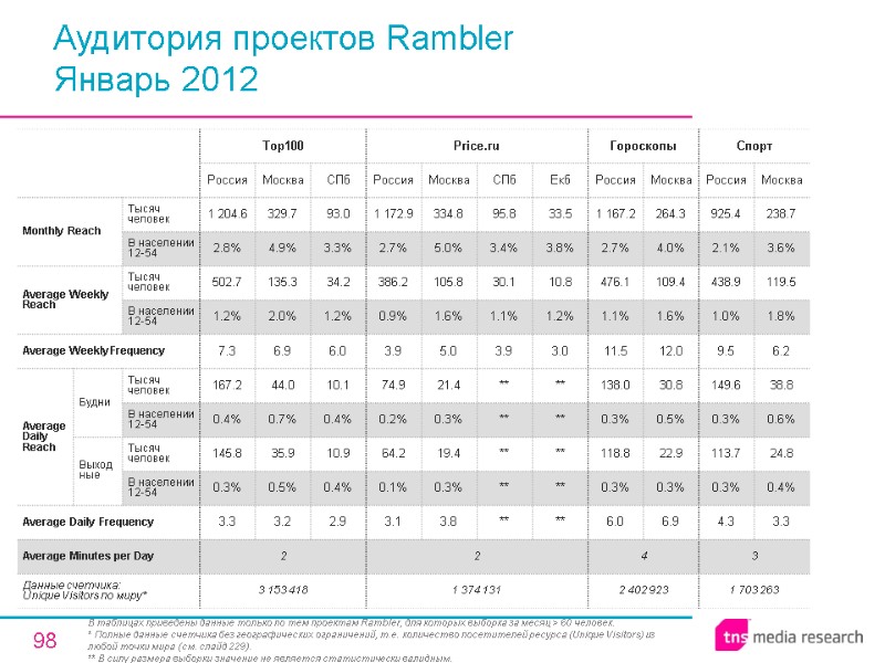 98 Аудитория проектов Rambler Январь 2012 В таблицах приведены данные только по тем проектам